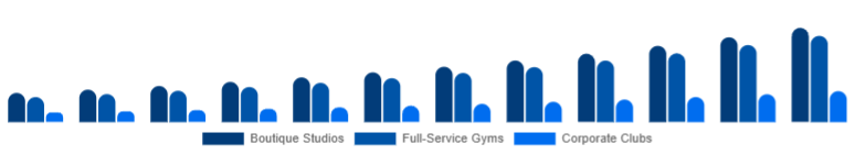 United States Gym Membership Market Facility Type 2025-2033