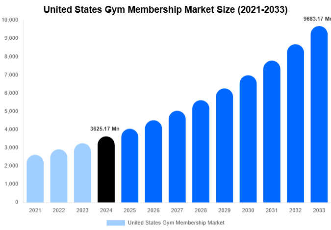 United States Gym Membership Market Size And Share Report By 2033