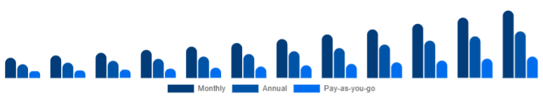 United States Gym Membership Market Membership Model 2025-2033