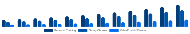 United States Gym Membership Market Service Type 2025-2033