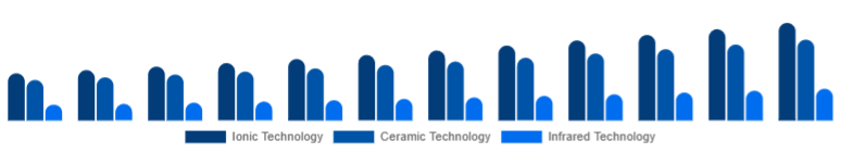 United States Hair Care Devices Market Technology 2025-2033