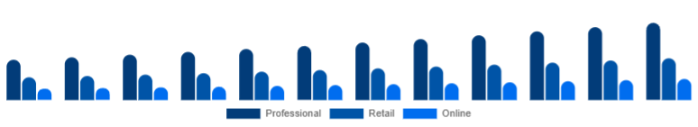 United States Hair Dryer Market Channel 2025-2033