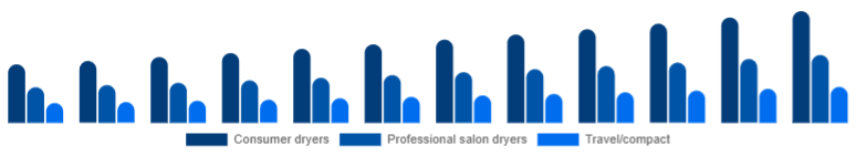 United States Hair Dryer Market Product 2025-2033