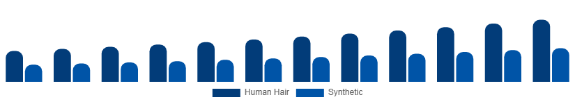 United States Hair Extension Market Material 2025-2033