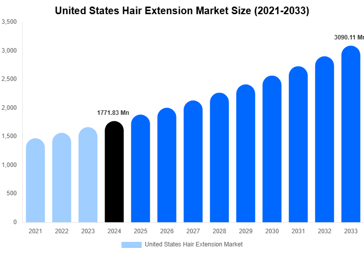 United States Hair Extension Market Size, Share Report By 2033