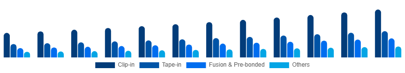 United States Hair Extension Market Product Type 2025-2033