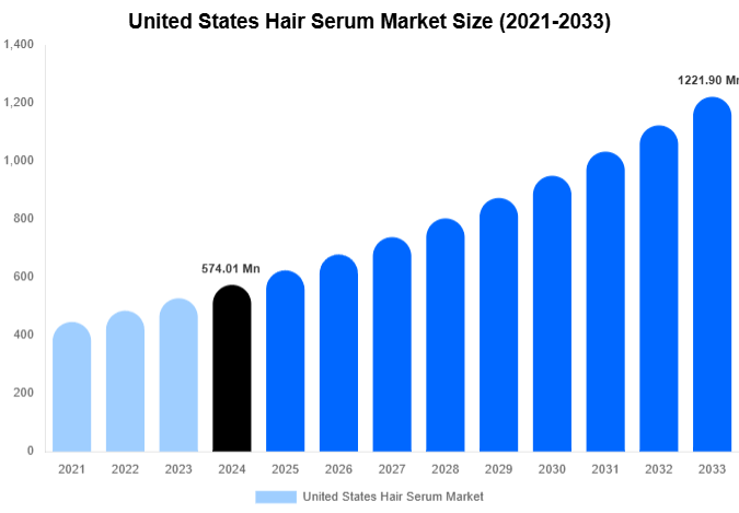 United States Hair Serum Market Forecast Analysis (2025-2033)