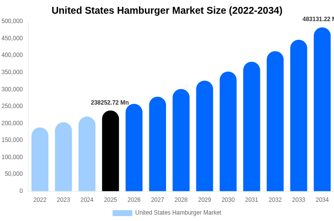 アメリカ合衆国 ハンバーガー市場 市場規模・シェア・成長レポート [2034年まで]