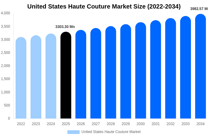 United States Haute Couture Market Size, Share & Growth Report By [2034]