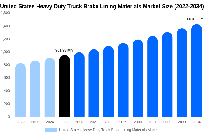 United States Heavy Duty Truck Brake Lining Materials Market Size Report By 2034