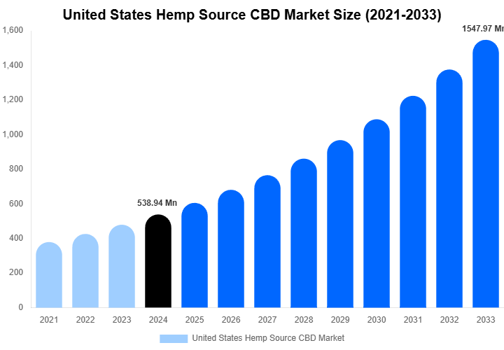 United States Hemp Source CBD Market Size, Share & Growth Report By [2033]