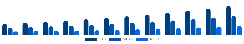 United States Herbal Beauty Products Market Channel 2025-2033