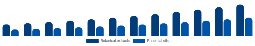 United States Herbal Beauty Products Market Ingredient 2025-2033