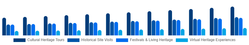 United States Heritage Tourism Market Type 2025-2033