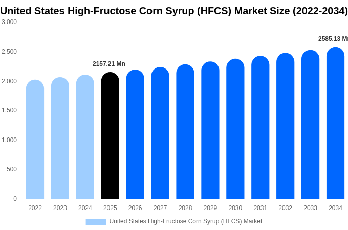 United States High-Fructose Corn Syrup (HFCS) Market Size, Trends & Forecast Analysis (2026-2034)