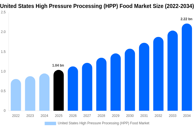 United States High Pressure Processing (HPP) Food Market Size, Share Report By 2034