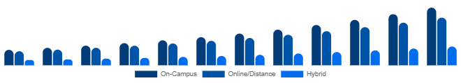 United States Higher Education Market Delivery Mode 2025-2033