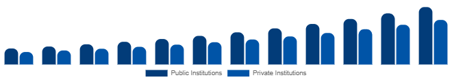 United States Higher Education Market Funding Source 2025-2033