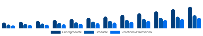 United States Higher Education Market Program Level 2025-2033