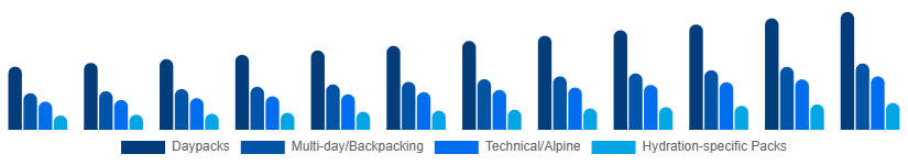 United States Hiking Backpacks Market Capacity/Use 2025-2033