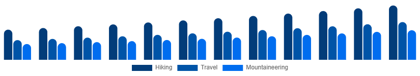United States Hiking Backpacks Market End-use 2025-2033