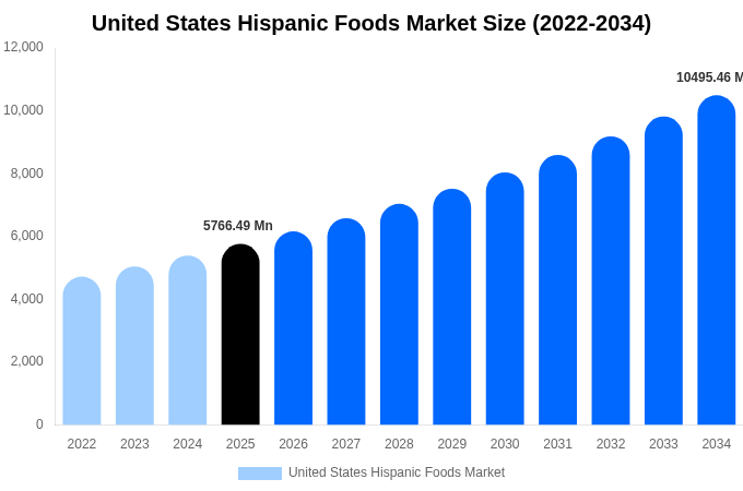 United States Hispanic Foods Market Size, Share & Growth Report By [2034]