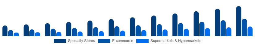 United States Home Decor Market Distribution Channel 2025-2033