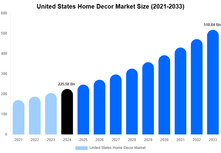 United States Home Decor Market Size Report By 2033