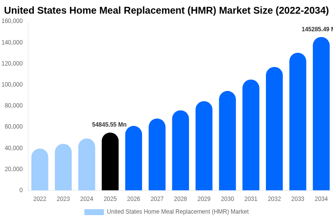 United States Home Meal Replacement (HMR) Market Size, Share & Growth Analysis By [2034]