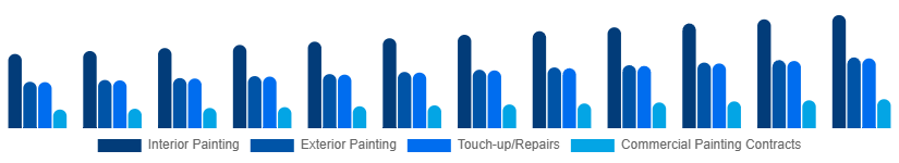 United States Home Painting Service Market Service Type 2025-2033