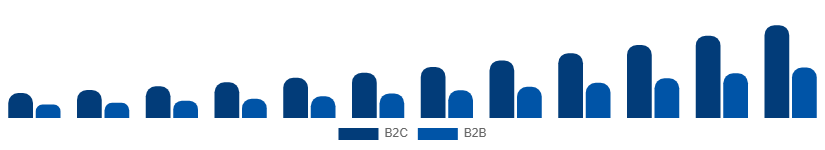 United States Home Services Market B2C vs B2B 2025-2033