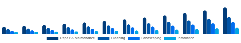 United States Home Services Market Category 2025-2033