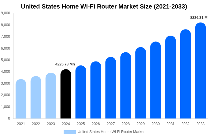 United States Home Wi-Fi Router Market Size, Share And Growth Report By 2033