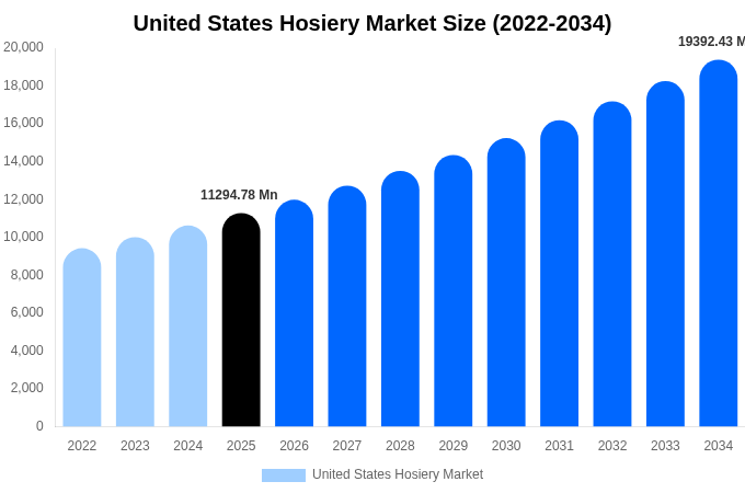 United States Hosiery Market Size, Share & Growth Report By [2034]