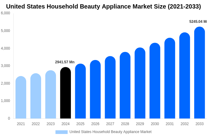 United States Household Beauty Appliance Market Size & Share Report By 2033