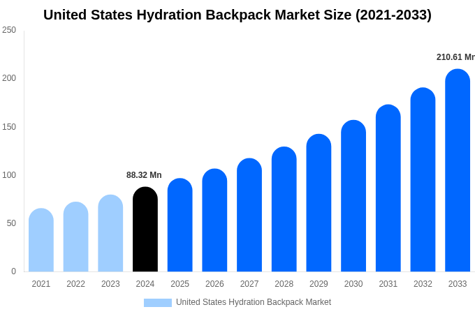 米国ハイドレーションバックパック市場規模、動向、予測分析（2025-2033年）