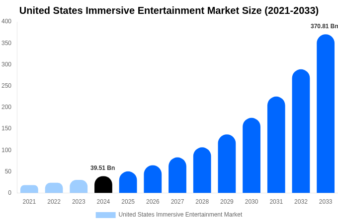 United States Immersive Entertainment Market Size & Share Report By 2033