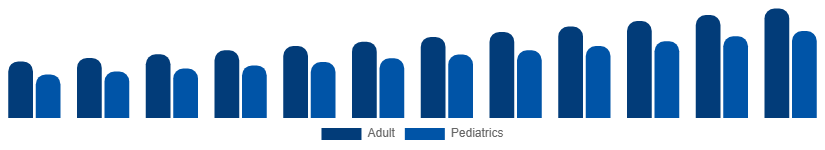 United States Incontinence Products Market End-user 2025-2033