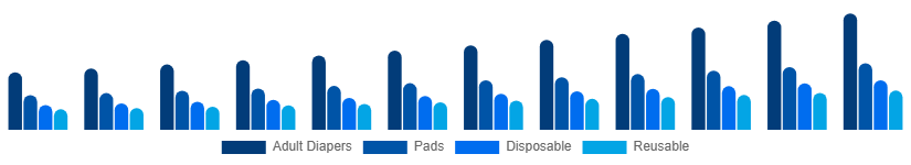 United States Incontinence Products Market Product 2025-2033