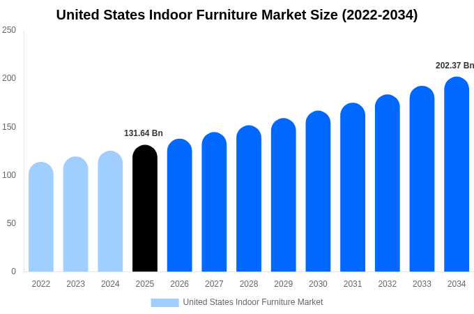 United States Indoor Furniture Market Size, Share & Growth Analysis By [2034]