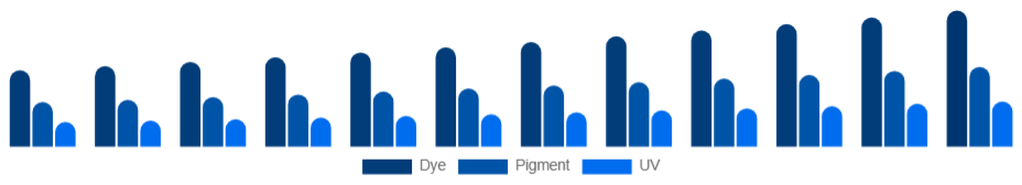United States Inkjet Printers Market Ink Type 2025-2033