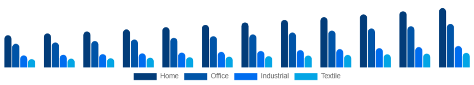 United States Inkjet Printers Market Type 2025-2033