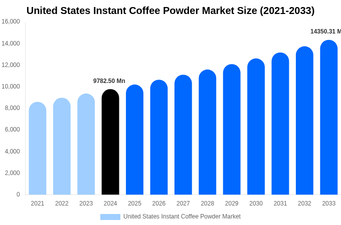 United States Instant Coffee Powder Market Size, Share & Growth Report By [2033]