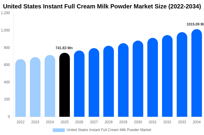 United States Instant Full Cream Milk Powder Market Size & Share Report By 2034