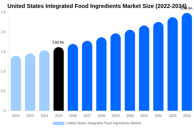 United States Integrated Food Ingredients Market Size, Share & Growth Report By [2034]