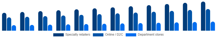 United States Intimate Lingerie Market Distribution Channel 2025-2033