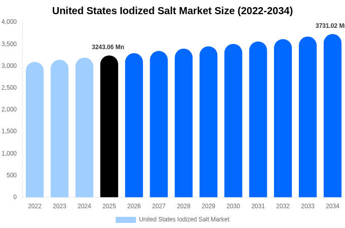United States Iodized Salt Market Size, Share & Trends Report By 2034