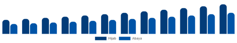 United States Islamic Clothing Market Type 2025-2033