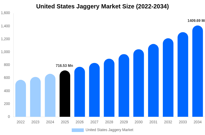 United States Jaggery Market Size, Share Report By 2034