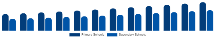 United States K-12 Furniture Market End-user 2025-2033